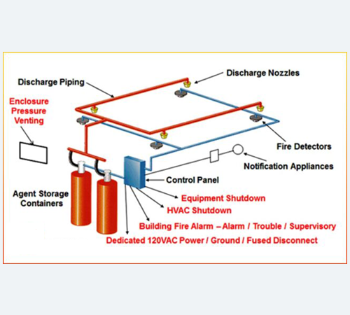 FM 200 Fire Suppression System Working Diagram